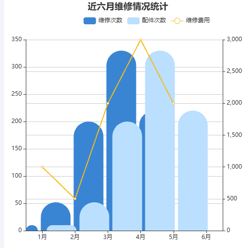 Echarts近六月维修情况统计示例