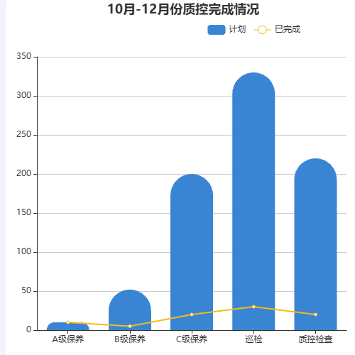 Echarts10月-12月份质控完成情况示例