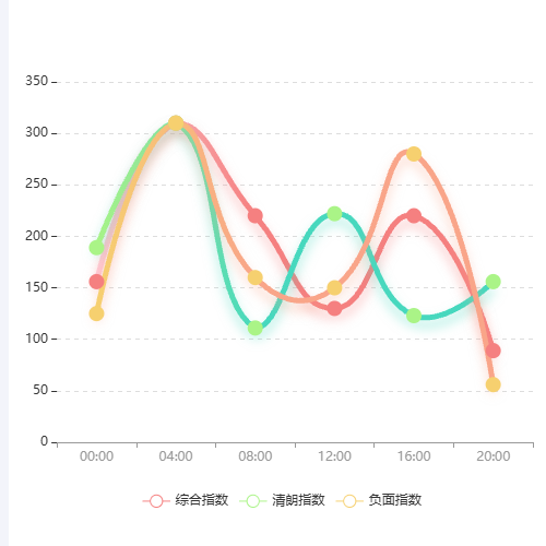 Echarts舆情指数示例