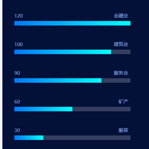 Echartslabel置顶柱状图示例
