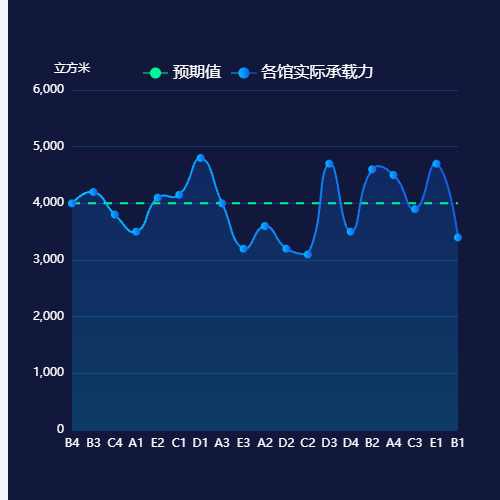 Echarts警戒线图表示例