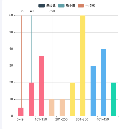 Echarts柱形图示例