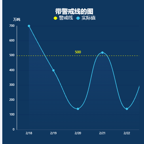 Echarts带警戒线的图示例