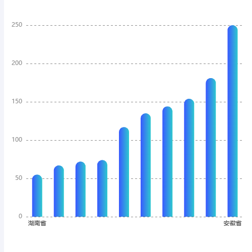 Echarts纵向渐变圆角柱状图示例