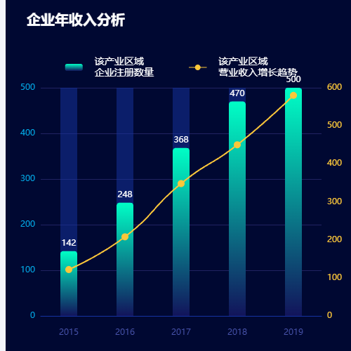 Echarts企业年收入分析  (柱状、折线）示例