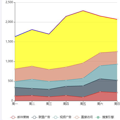 Echarts多折线图示例