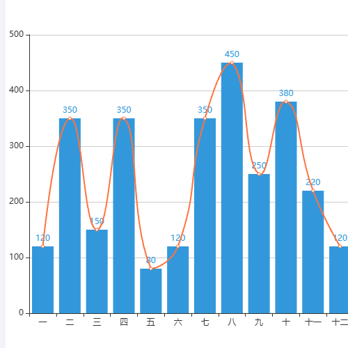 Echarts近一年每月用户量示例