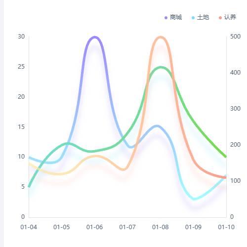 Echarts农场一周图示例