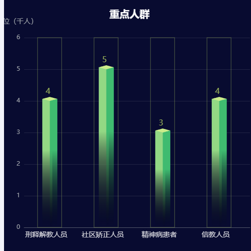 Echarts立体渐变柱状图示例