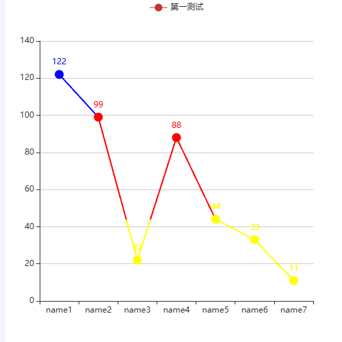 Echartsdemo折线图相关示例