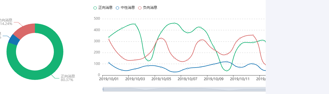 Echarts【饼图+折线图】-【1112*320】示例