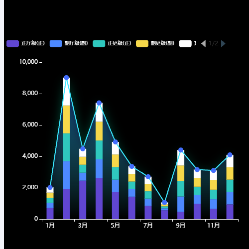 Echarts科技感的树状图折线图叠加效果示例