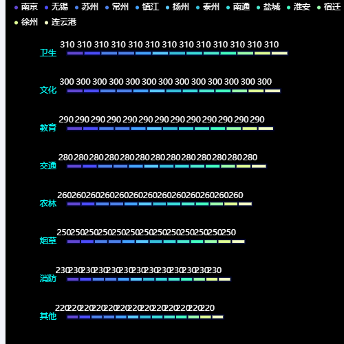 Echarts多维度柱状图示例