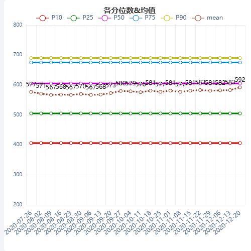 Echarts各分位数&均值示例