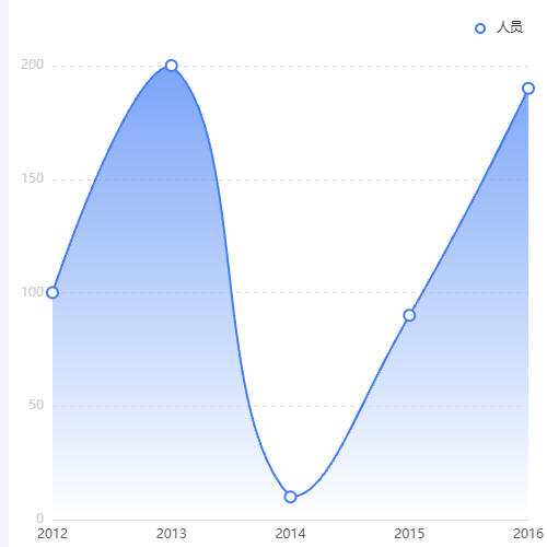 Echarts折线图-渐变色示例