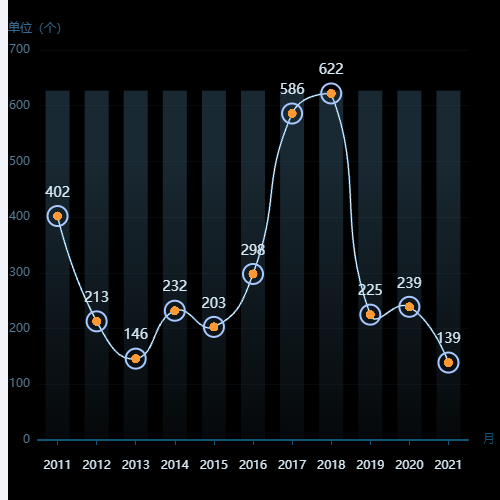 Echarts折线图_柱状图_圆环示例