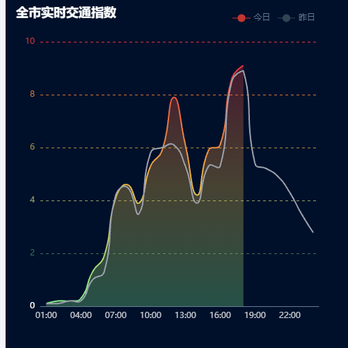 Echarts全市实时交通指数示例