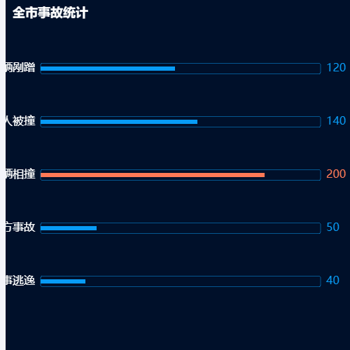 Echarts全市事故统计示例