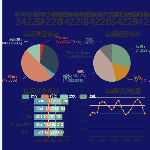 Echarts车辆总数(辆)示例