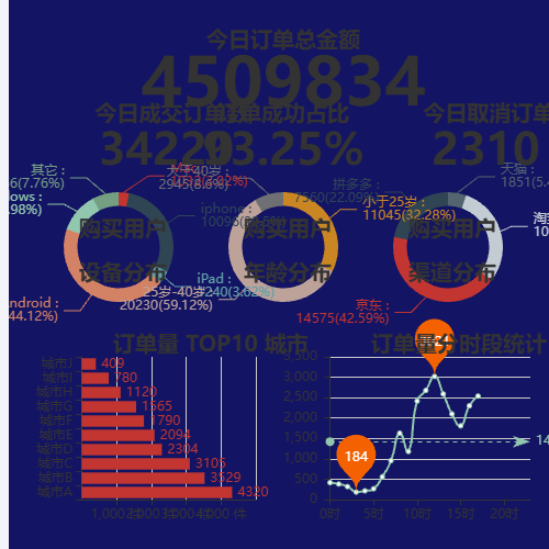 Echarts今日订单总金额示例