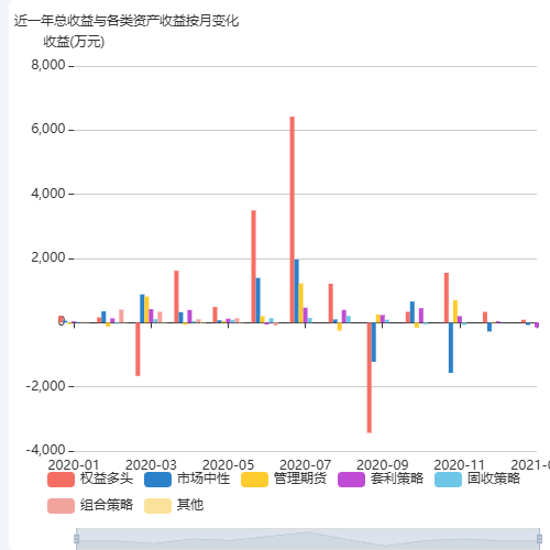 Echarts近一年总收益与各类资产收益按月变化示例