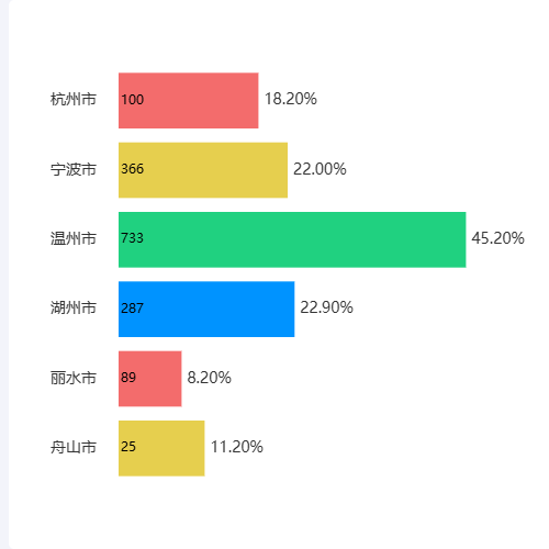 Echarts横向柱状图示例