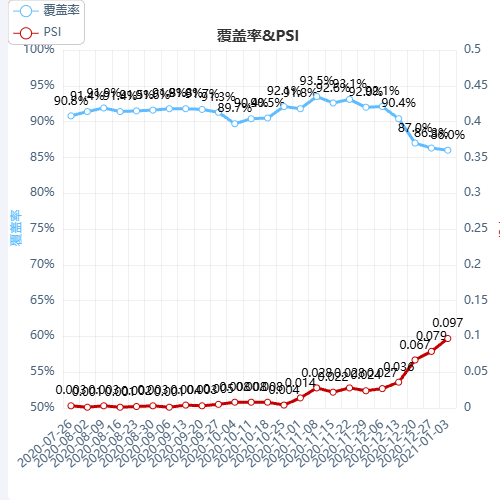 Echarts覆盖率&PSI示例