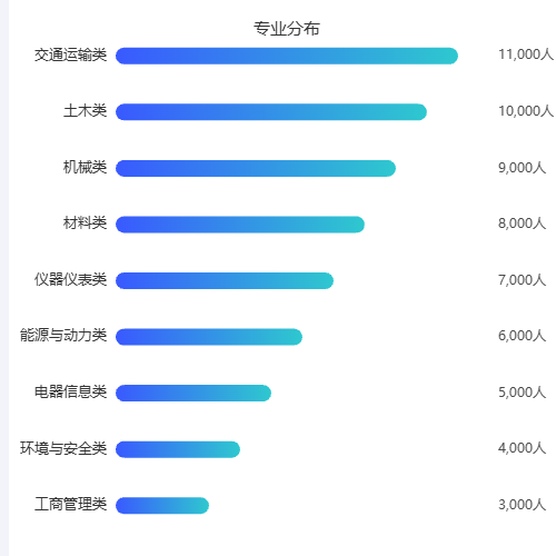 Echarts专业分布示例