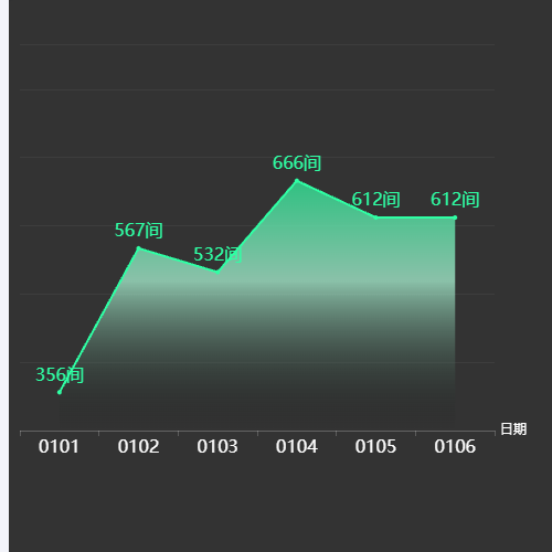 Echarts渐变区域折线图示例