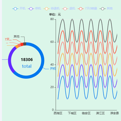 Echarts线性+饼图联动示例