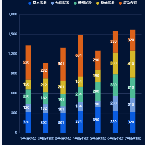 Echarts堆叠柱状图示例