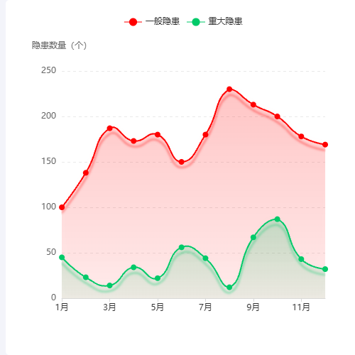 Echarts曲线图示例