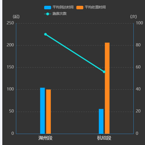 Echarts今日施救成效示例