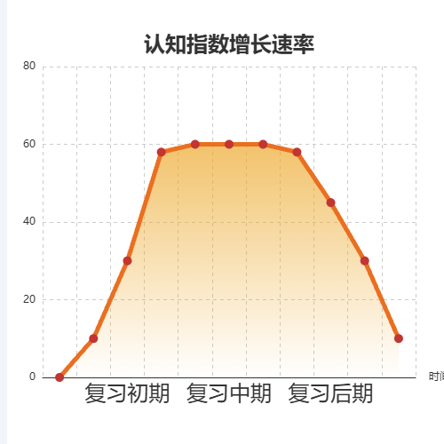 Echarts认知指数增长速率示例