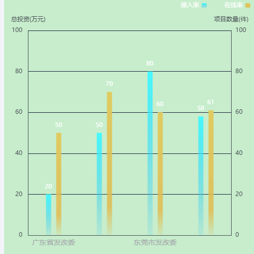 Echarts折线图加双统计维度加渐变示例