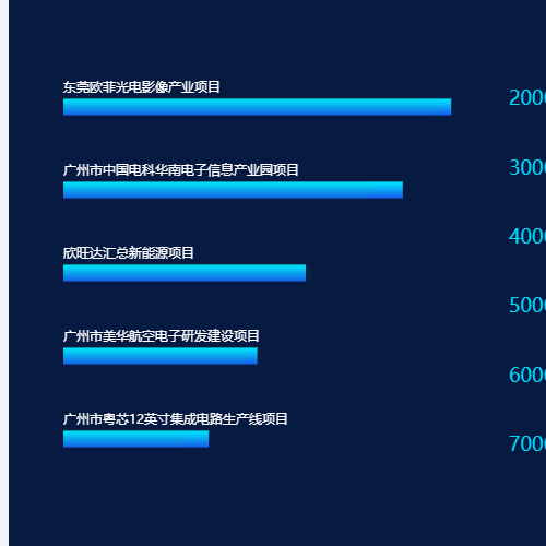 Echarts横向柱状图上下渐变示例