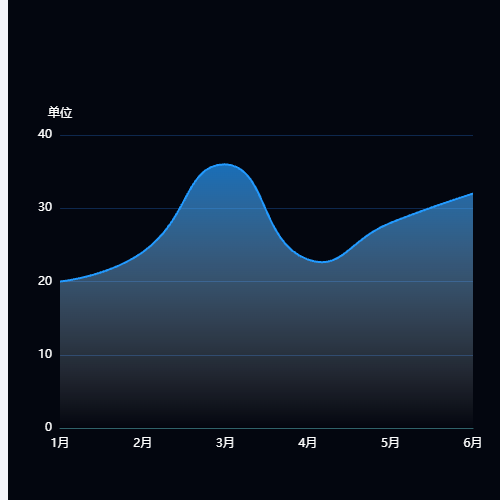 Echarts渐变折线图示例