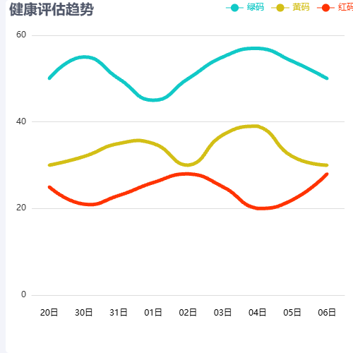Echarts健康评估趋势示例