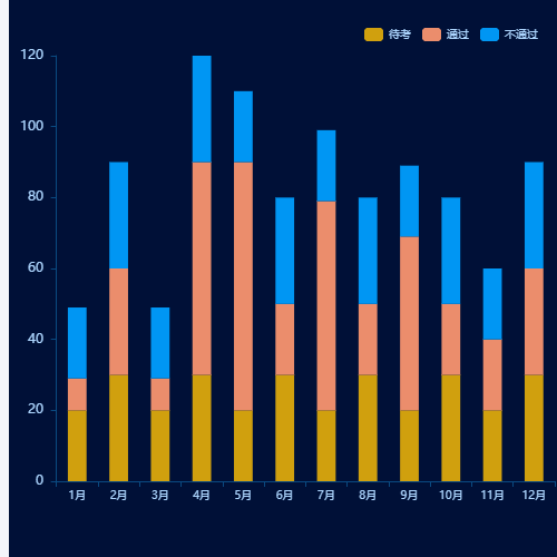 Echarts多层柱状统计图示例