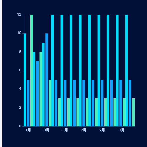 Echarts三列柱状统计图示例