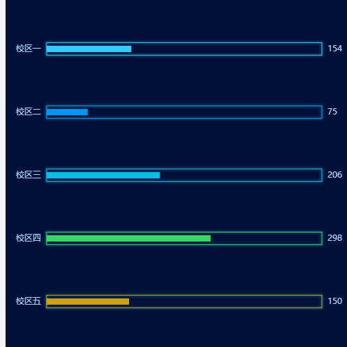 Echarts带边框柱状统计图示例