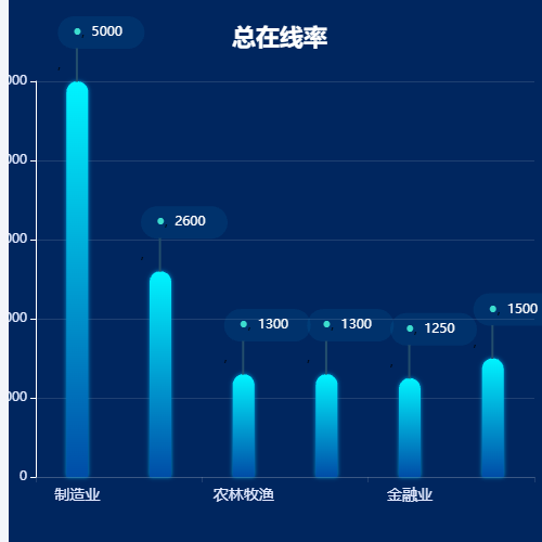 Echarts柱状图示例