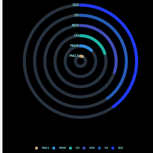 Echarts空气质量数据柱状图示例