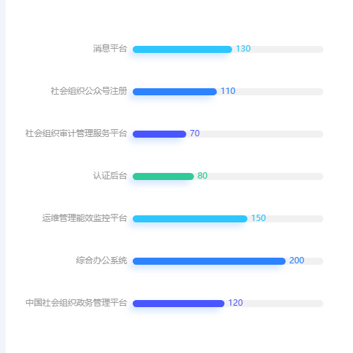 Echarts系统发送量统计示例