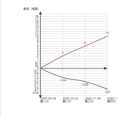 Echarts基坑监测图示例