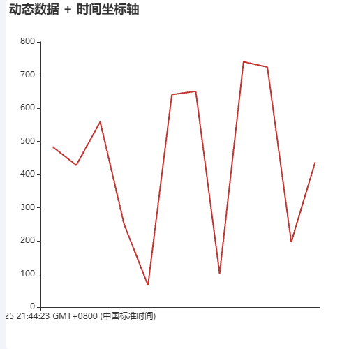 Echarts多图表折线图缓存问题示例