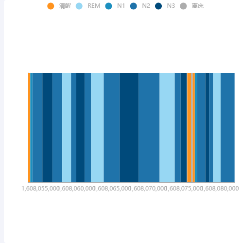Echartsx-range睡眠阶段图示例