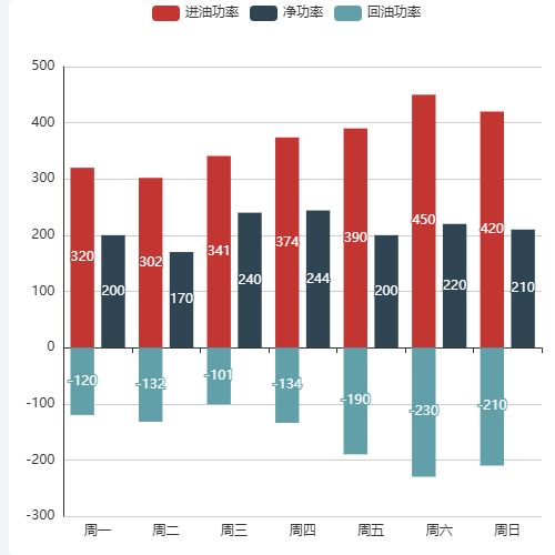 Echarts堆叠图-总和示例