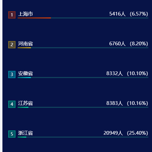 Echarts两行柱状图示例
