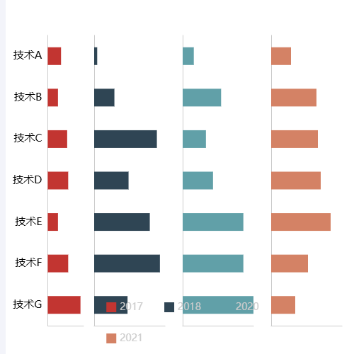 Echarts水平柱状 - 多个示例